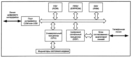 Структурная схема модема