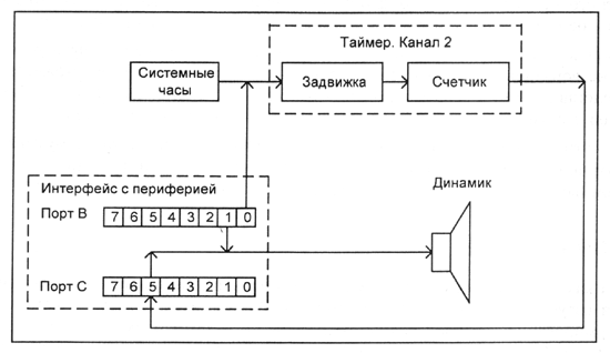 Канал управления звуком Канал управления звуком