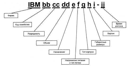 Расшифровка маркировки микросхем SRAM корпорации IBM