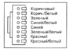 Цветовая разводка кабеля на витой паре (компьютер—хаб) Цветовая разводка кабеля на витой паре (компьютер—хаб)