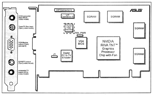 Схематическое изображение видеоадаптера ASUS AGP-V3400TNT/TV/8MB Layout