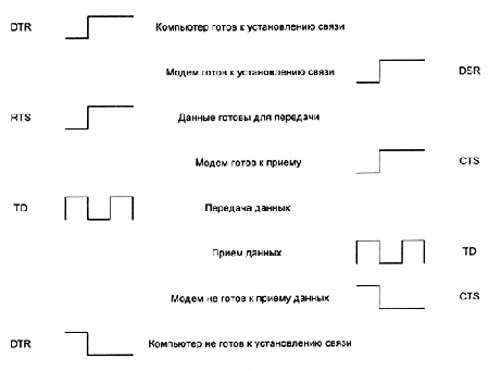 Диалог между компьютером и модемом Диалог между компьютером и модемом