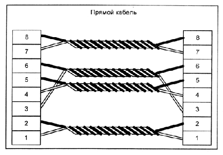 Разводка "прямого кабеля" (компьютер—хаб) Разводка "прямого кабеля" (компьютер—хаб)