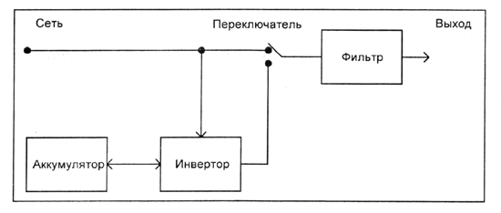 Блок-схема ИБП типа off-line Блок-схема ИБП типа off-line