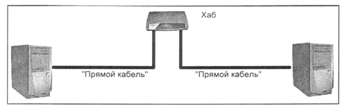 Соединение двух компьютеров с использованием хаба Соединение двух компьютеров с использованием хаба