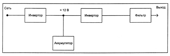 Блок-схема ИБП с двойным преобразованием (on-line) Блок-схема ИБП с двойным преобразованием (on-line)