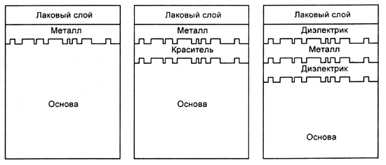 Строение компакт-дисков: а - CD-ROM; б - CD-R; в - CD-RW Строение компакт-дисков: а - CD-ROM; б - CD-R; в - CD-RW