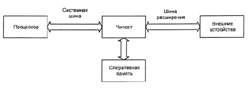Принцип работы системной платы
