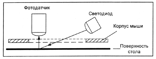 Оптический блок бесконтактной мыши