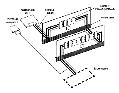 Блок-схема ОЗУ на микросхемах RDRAM