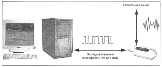 Принцип работы модема Принцип работы модема