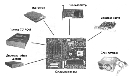 Основные узлы системного блока