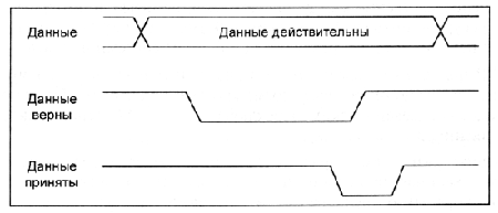 Временная диаграмма передачи данных протокола Centronics Временная диаграмма передачи данных протокола Centronics
