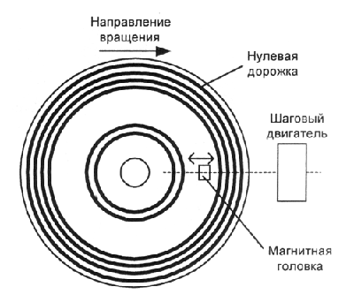 Логическое разбиение гибкого диска Логическое разбиение гибкого диска