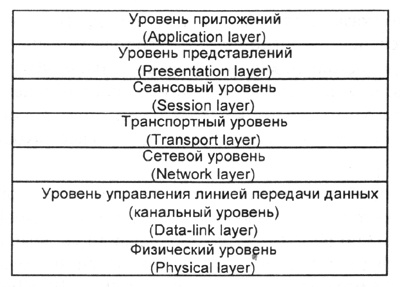 Семиуровневая коммуникационная модел Семиуровневая коммуникационная модел