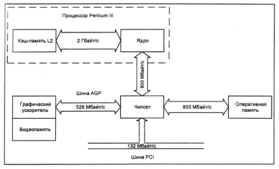Технология AGP
