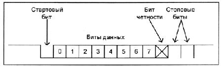 Передача информации по последовательному интерфейсу RS-232 Передача информации по последовательному интерфейсу RS-232